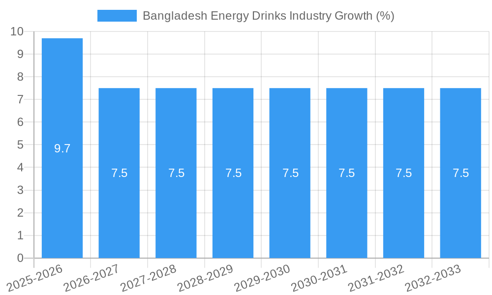 Bangladesh Energy Drinks Industry Growth