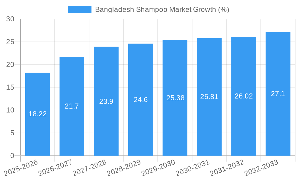 Bangladesh Shampoo Market Growth