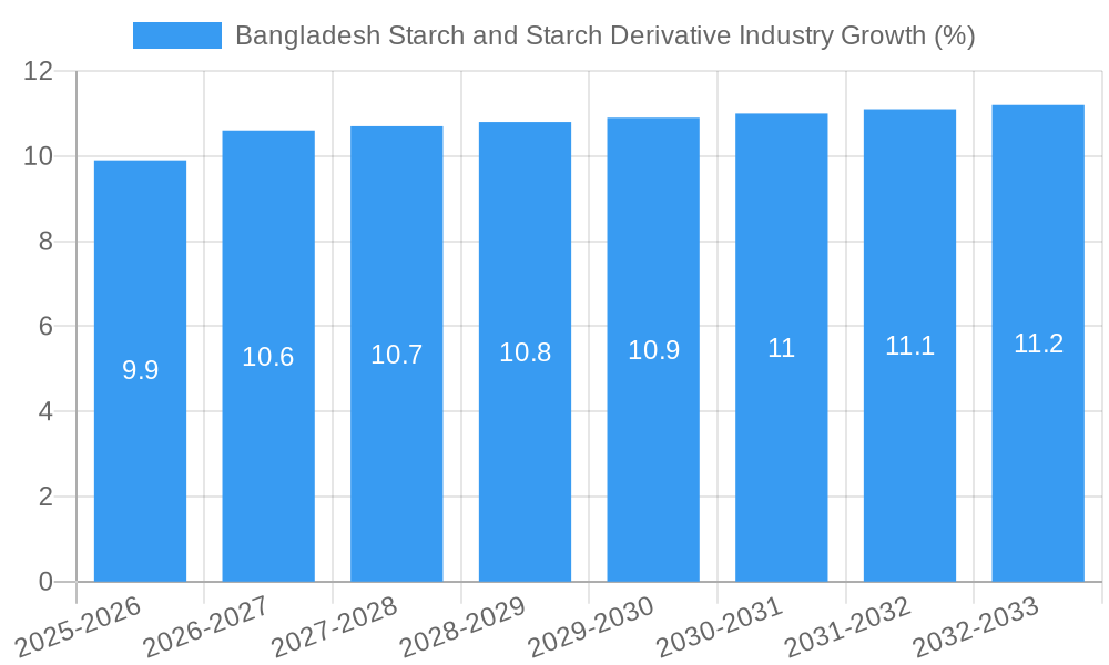 Bangladesh Starch and Starch Derivative Industry Growth