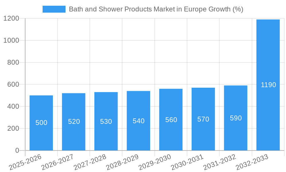 Bath and Shower Products Market in Europe Growth