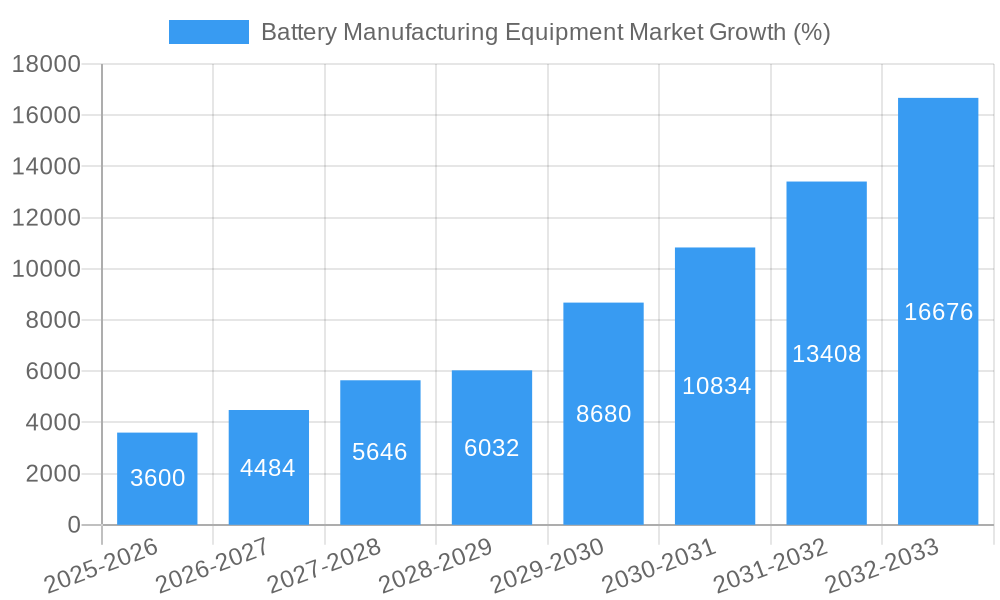 Battery Manufacturing Equipment Market Growth