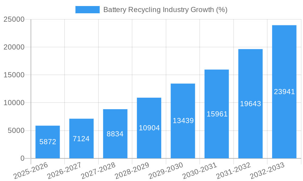 Battery Recycling Industry Growth