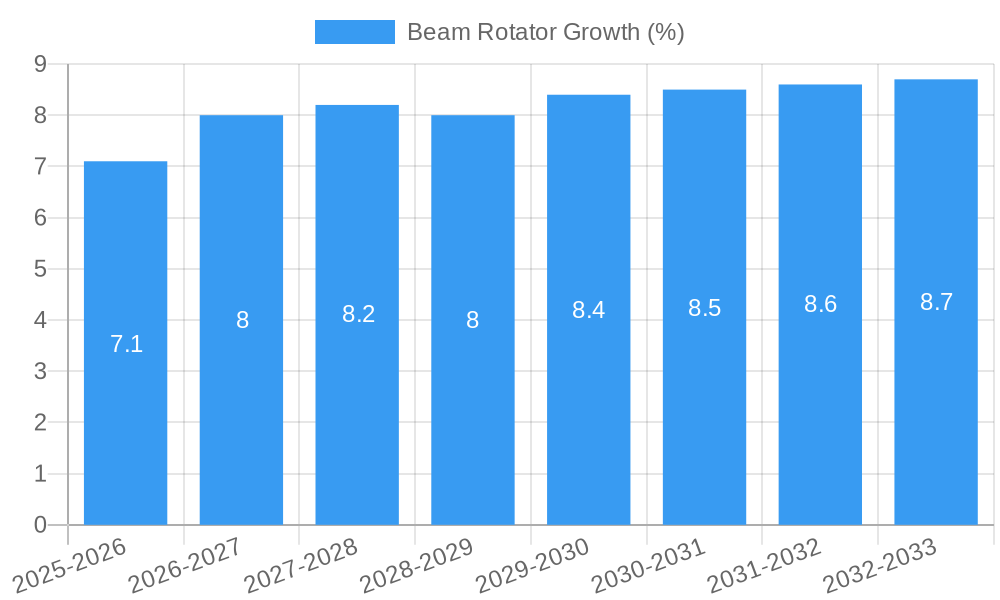 Beam Rotator Growth