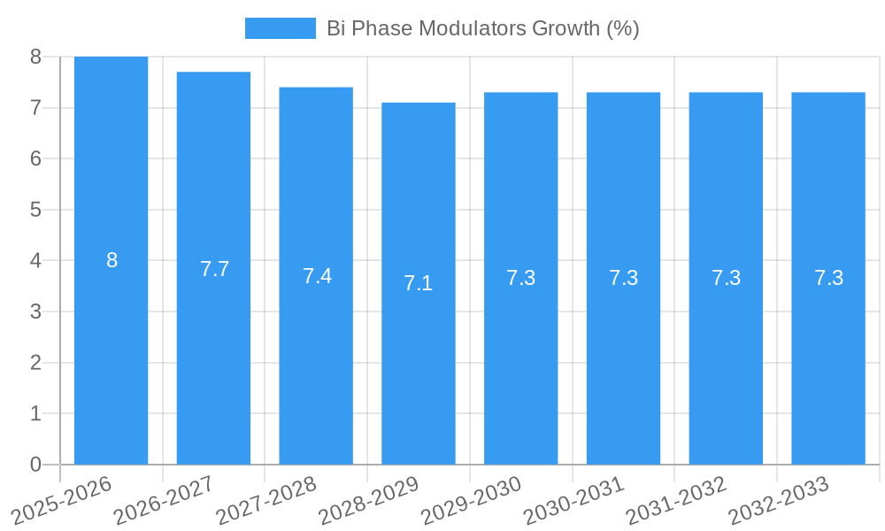 Bi Phase Modulators Growth