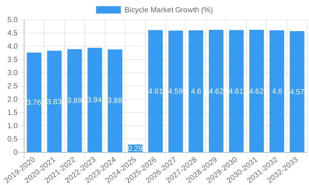 Bicycle Market Growth