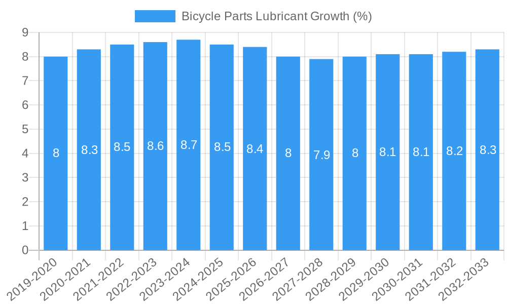 Bicycle Parts Lubricant Growth