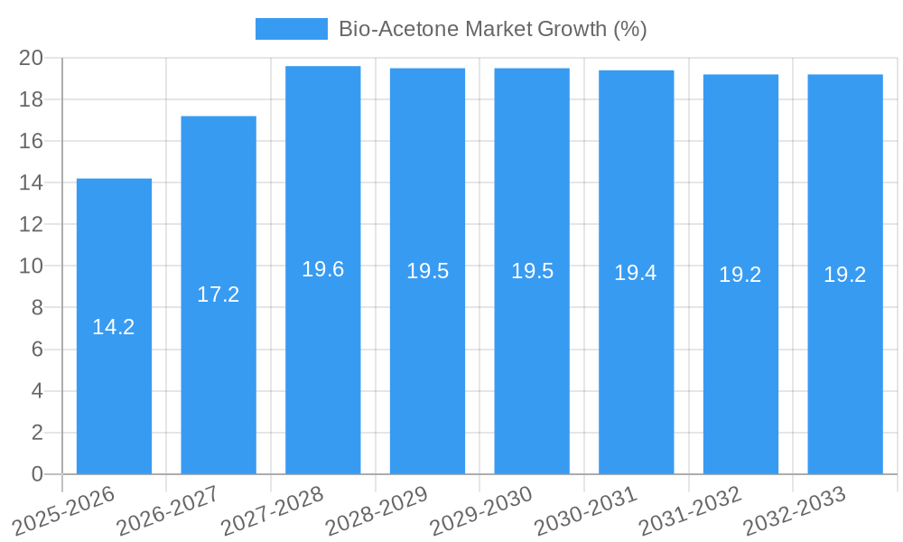 Bio-Acetone Market Growth