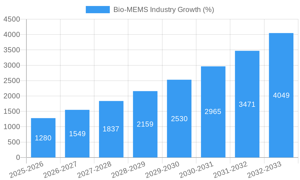 Bio-MEMS Industry Growth