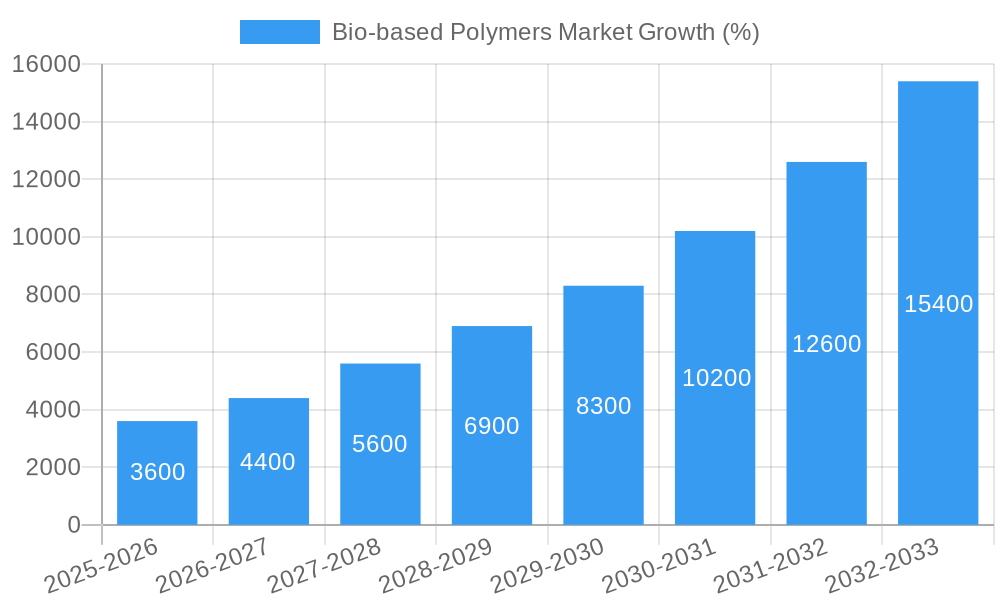 Bio-based Polymers Market Growth