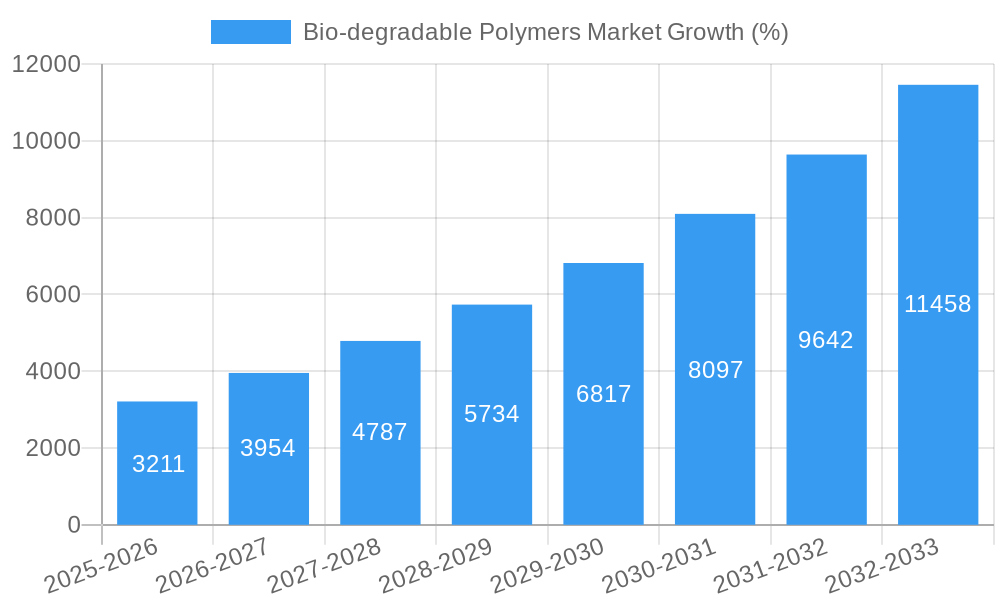 Bio-degradable Polymers Market Growth