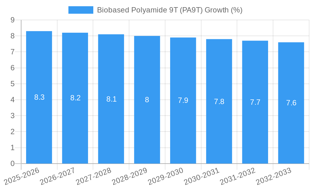 Biobased Polyamide 9T (PA9T) Growth