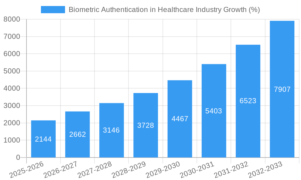 Biometric Authentication in Healthcare Industry Growth