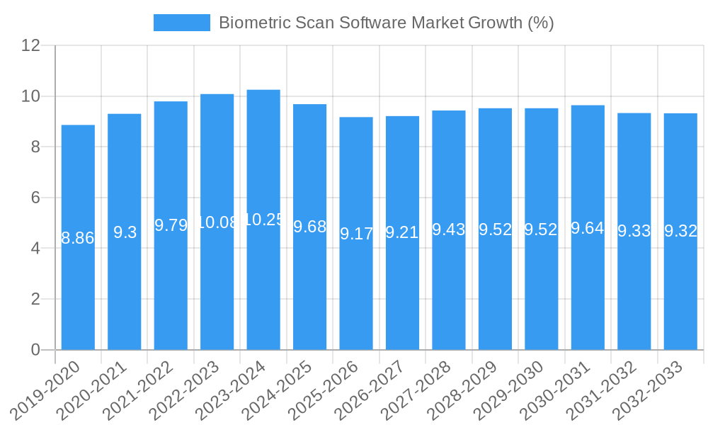 Biometric Scan Software Market Growth