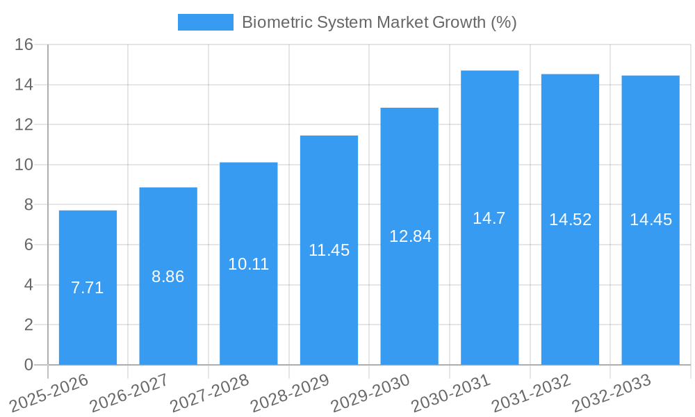 Biometric System Market Growth