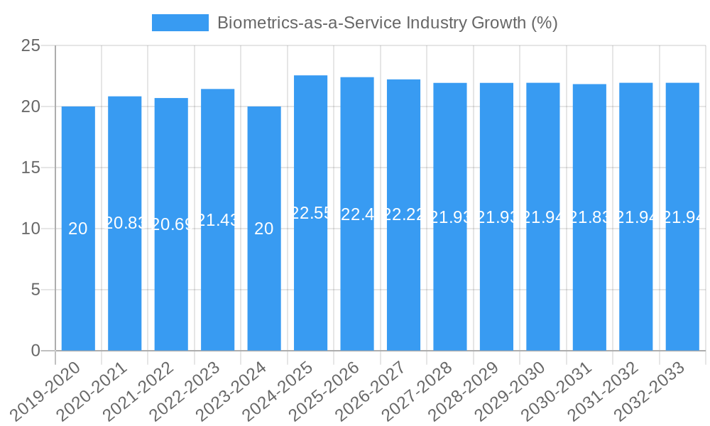 Biometrics-as-a-Service Industry Growth