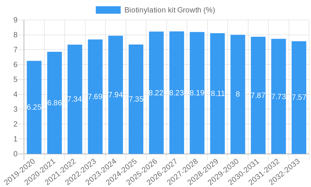 Biotinylation kit Growth
