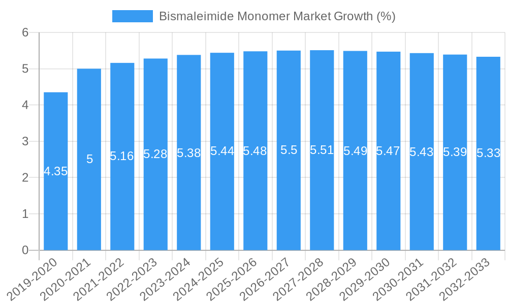 Bismaleimide Monomer Market Growth