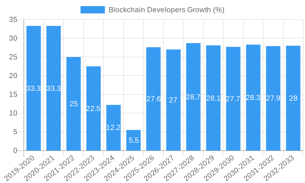 Blockchain Developers Growth