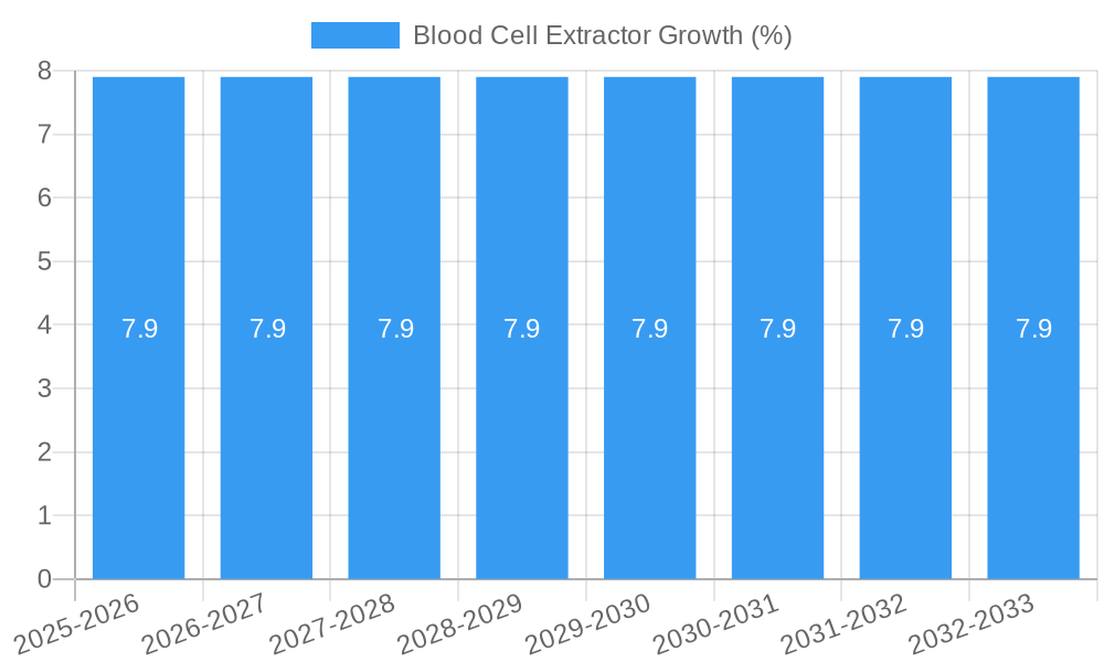 Blood Cell Extractor Growth