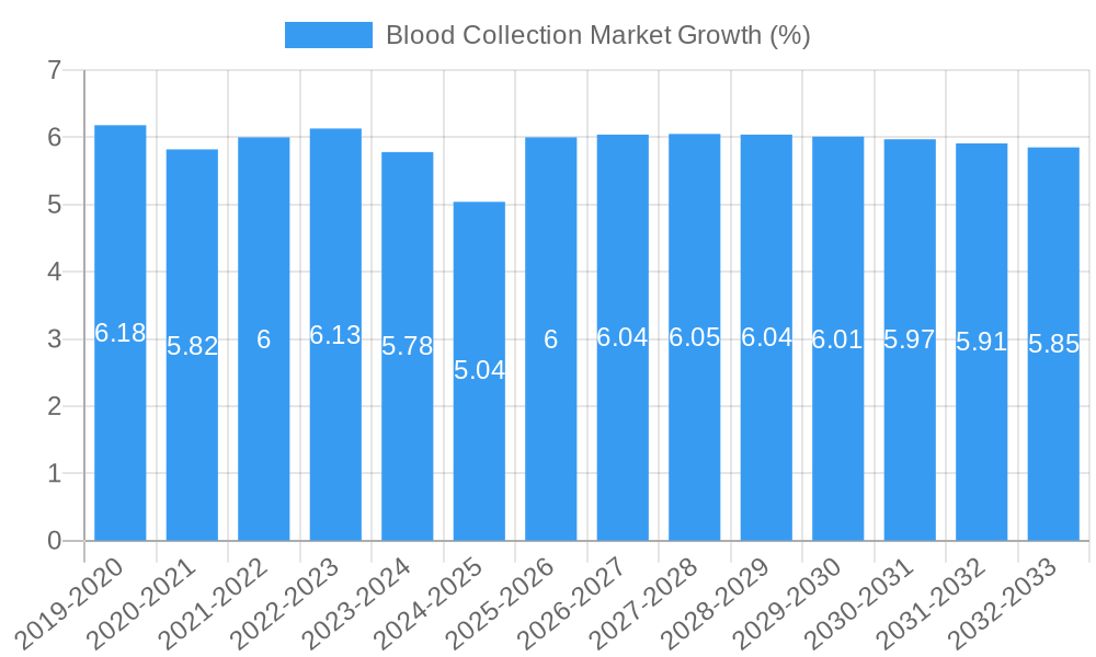 Blood Collection Market Growth