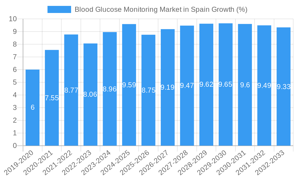 Blood Glucose Monitoring Market in Spain Growth