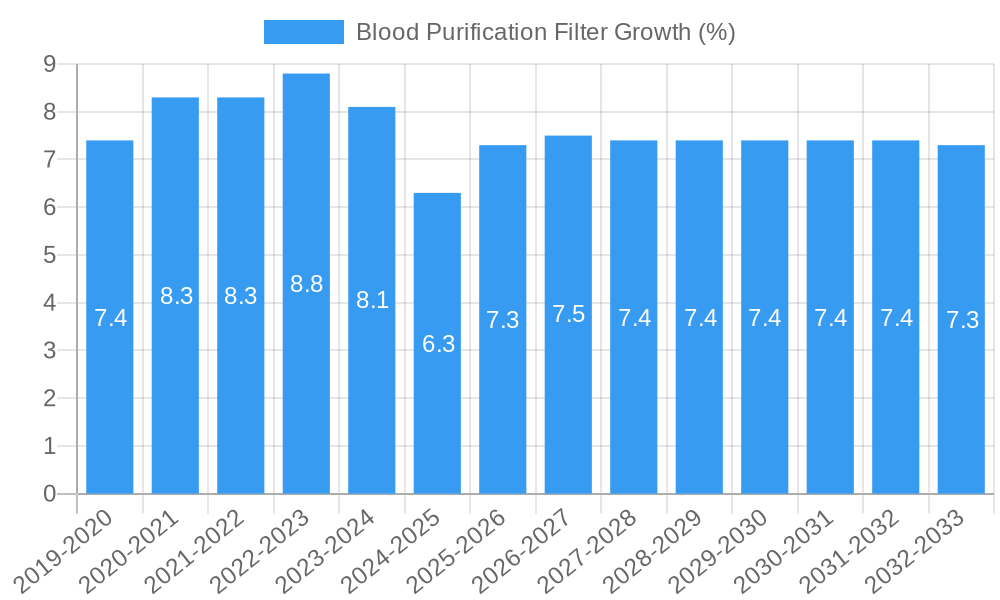 Blood Purification Filter Growth
