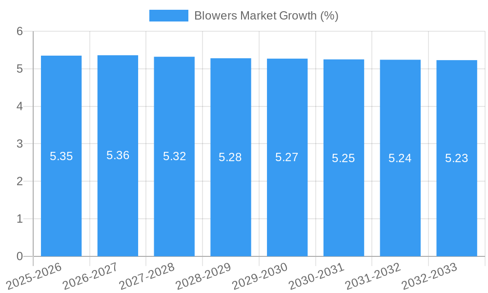 Blowers Market Growth
