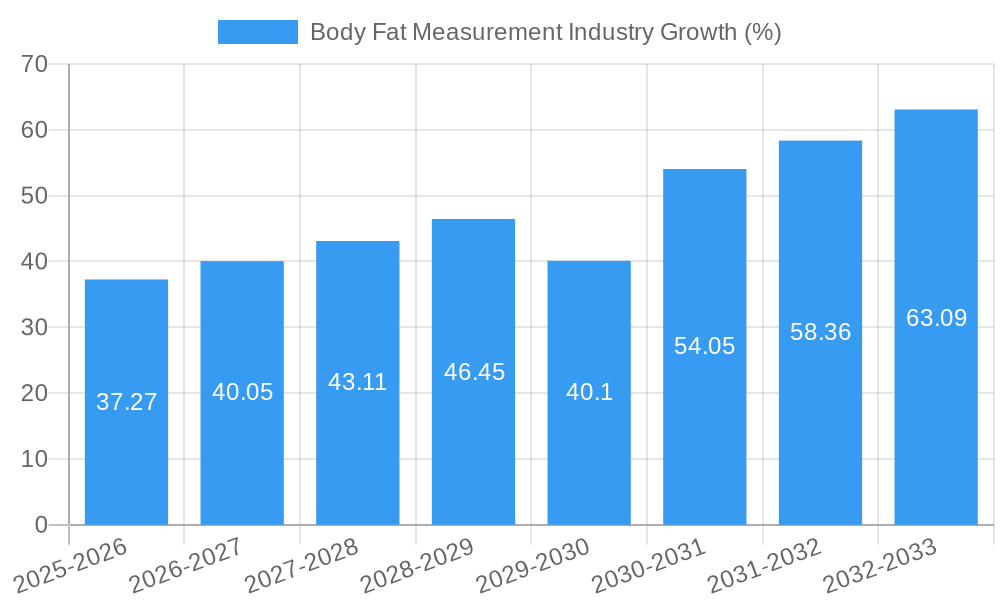 Body Fat Measurement Industry Growth