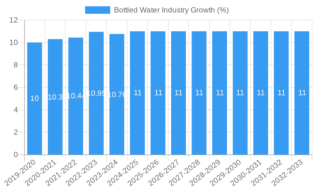 Bottled Water Industry Growth