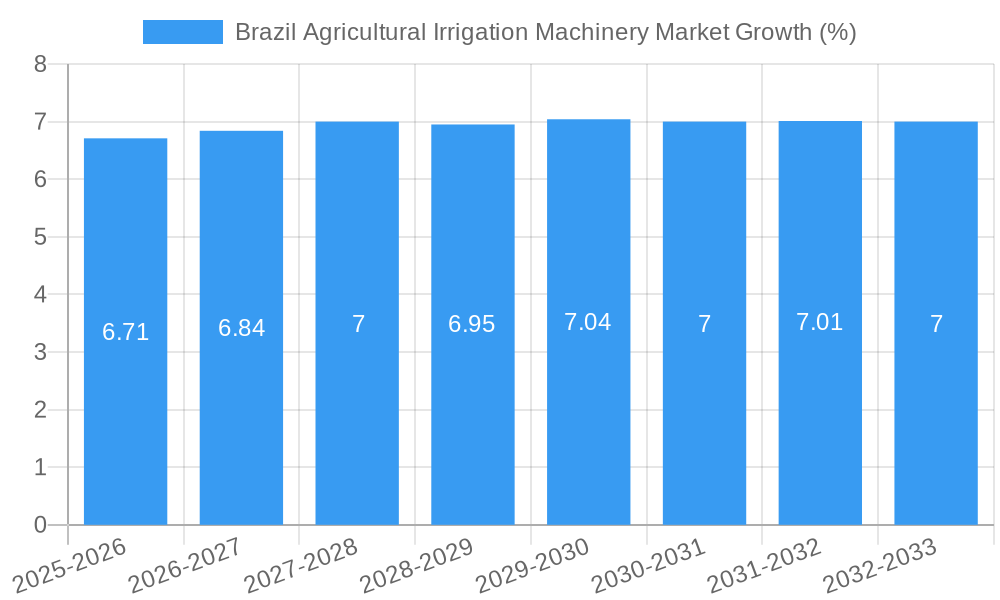 Brazil Agricultural Irrigation Machinery Market Growth