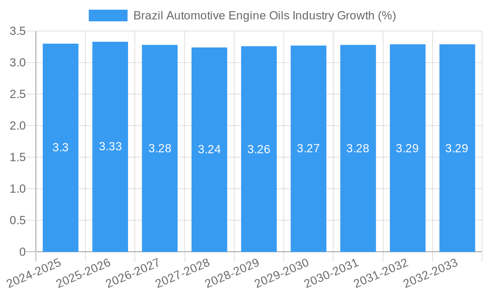 Brazil Automotive Engine Oils Industry Growth