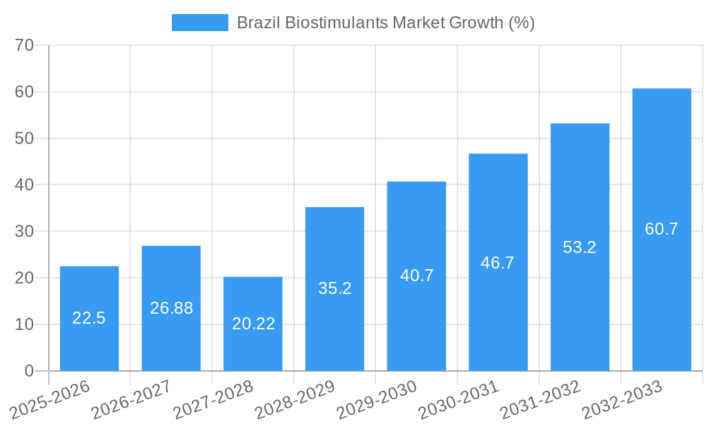 Brazil Biostimulants Market Growth