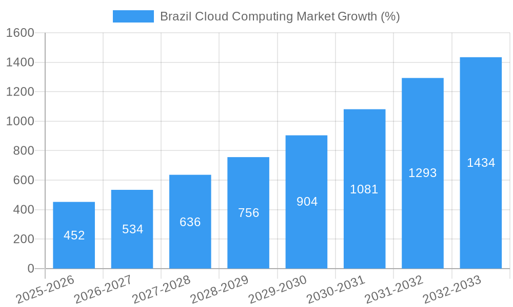 Brazil Cloud Computing Market Growth