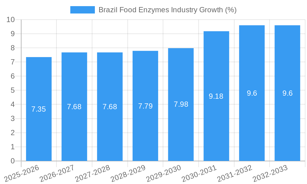Brazil Food Enzymes Industry Growth