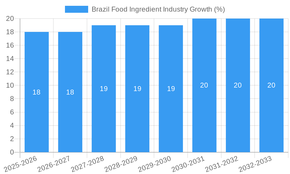 Brazil Food Ingredient Industry Growth