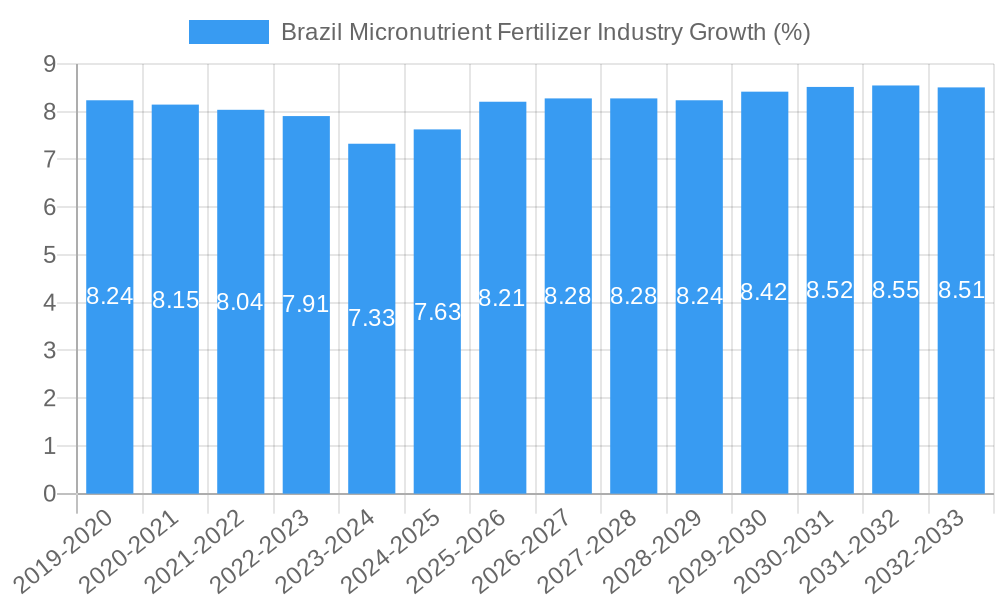 Brazil Micronutrient Fertilizer Industry Growth