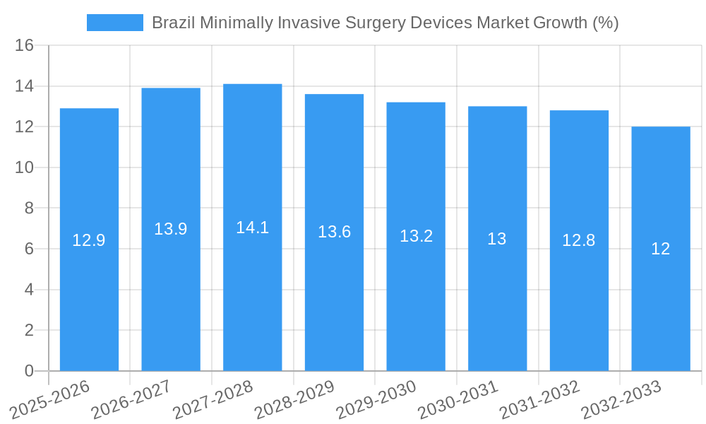 Brazil Minimally Invasive Surgery Devices Market Growth