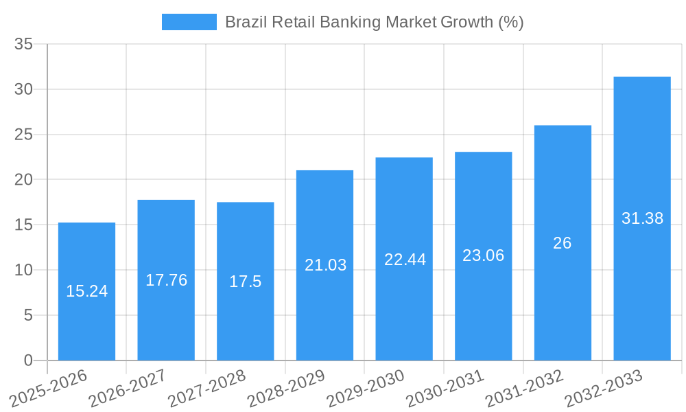 Brazil Retail Banking Market Growth