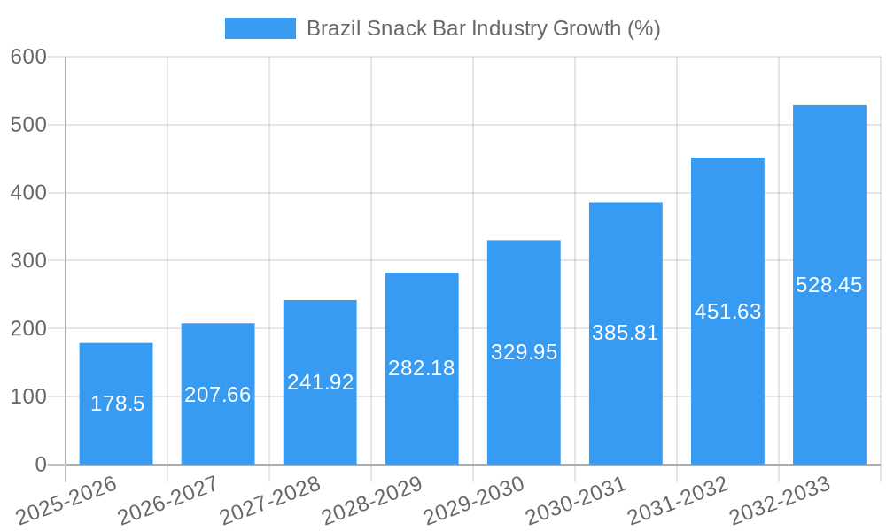 Brazil Snack Bar Industry Growth