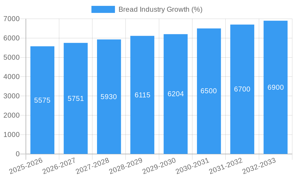 Bread Industry Growth