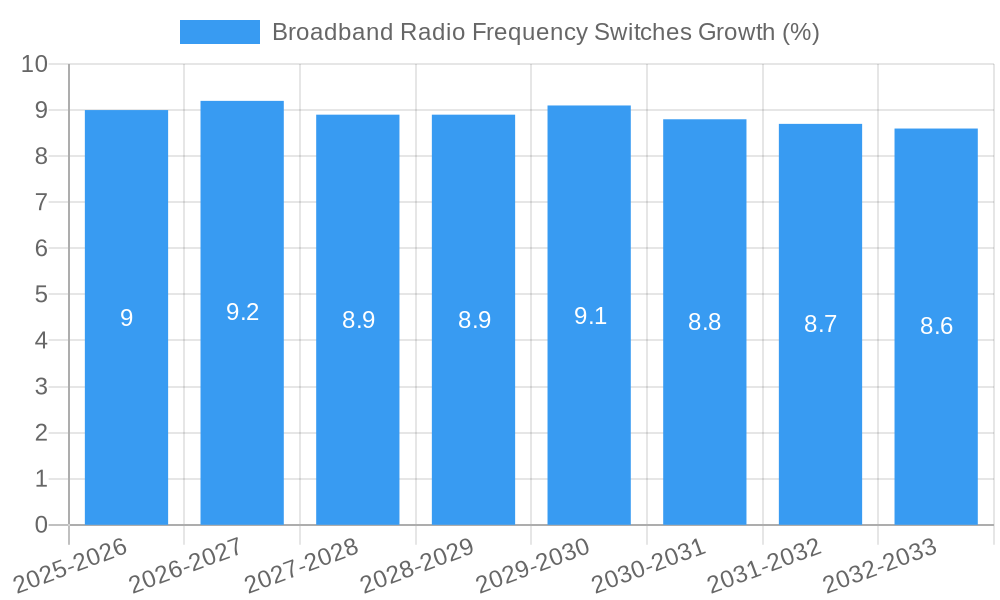 Broadband Radio Frequency Switches Growth