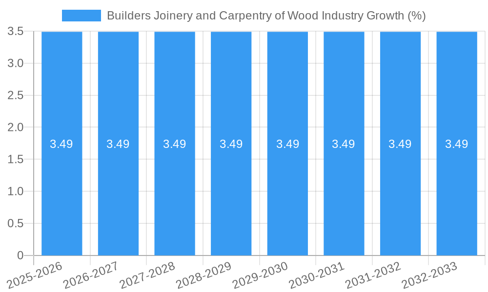 Builders Joinery and Carpentry of Wood Industry Growth