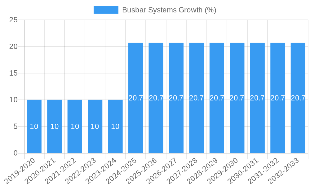 Busbar Systems Growth