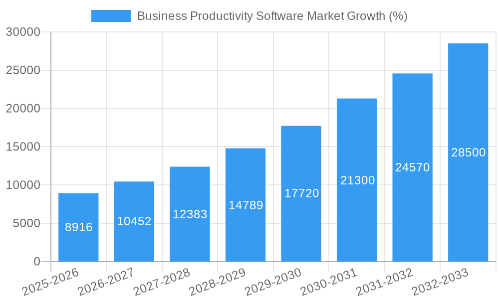 Business Productivity Software Market Growth