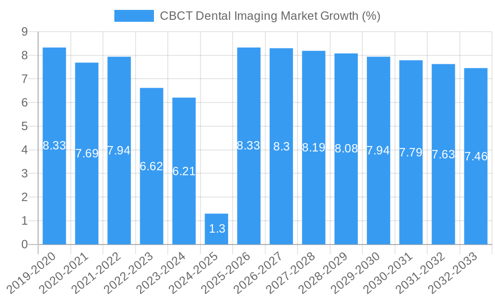 CBCT Dental Imaging Market Growth