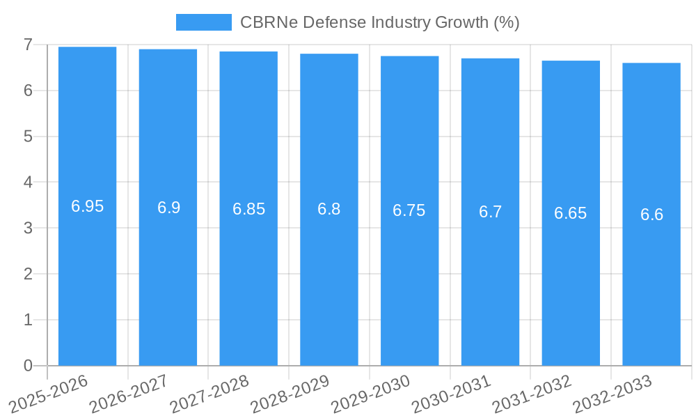 CBRNe Defense Industry Growth