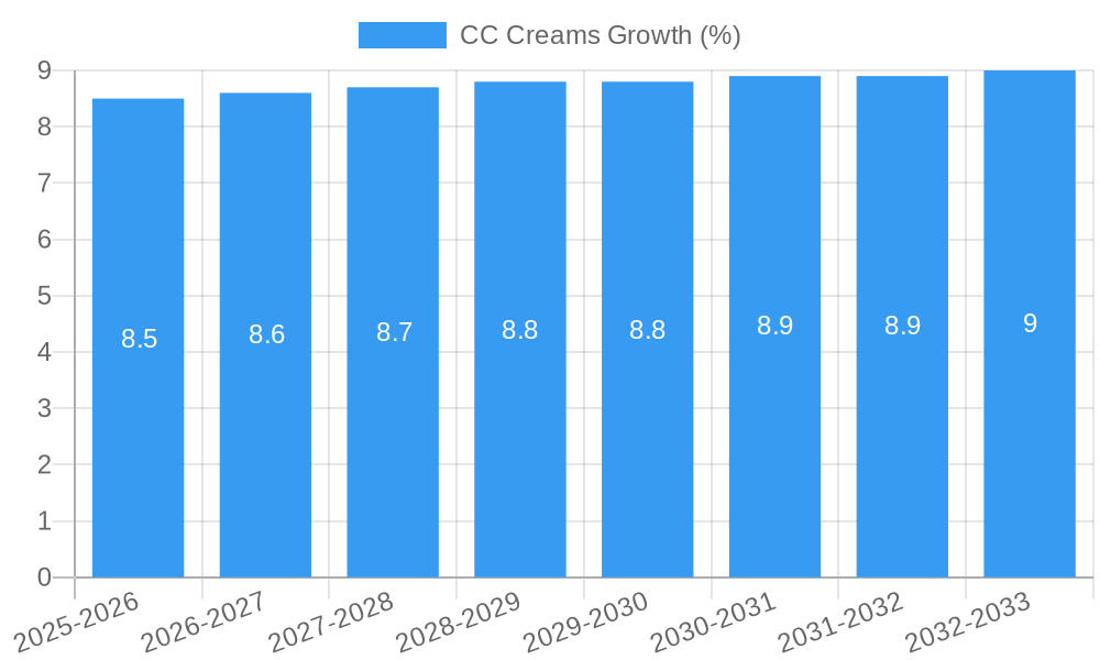 CC Creams Growth