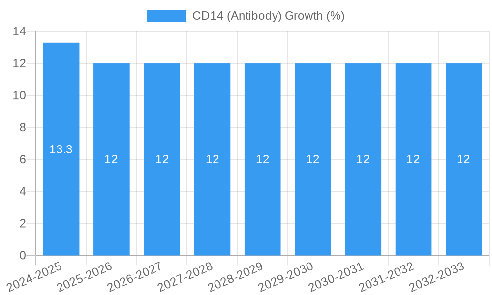CD14 (Antibody) Growth