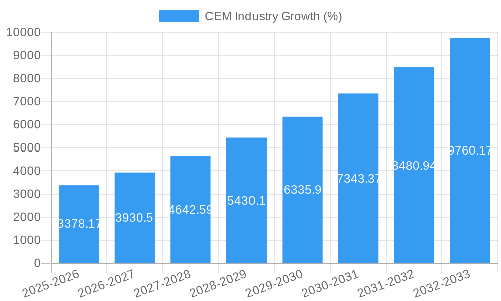CEM Industry Growth
