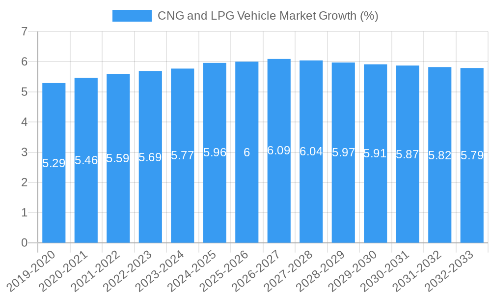 CNG and LPG Vehicle Market Growth